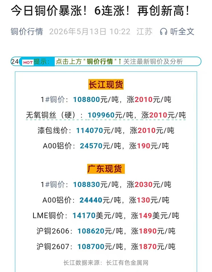 2026.5.13 copper price 108800/T, reach new high