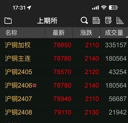 Copper upside close to 80000/T