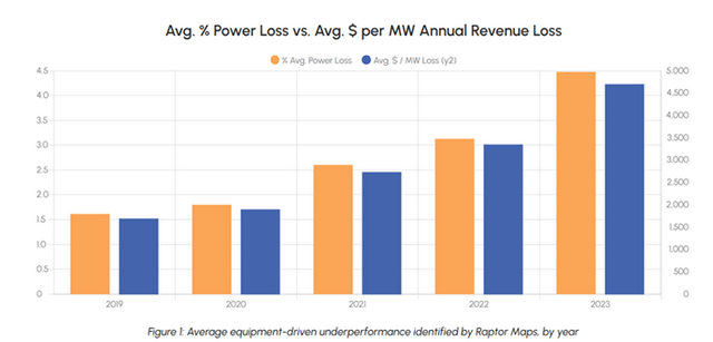 Global photovoltaic industry losses of 4.6 billion US dollars! One of the main reasons for poor equipment performance